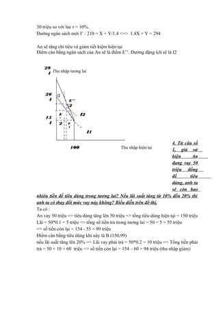 30 triệu so với lúc r = 10%.
Đường ngân sách mới I’ : 210 = X + Y/1.4 <=> 1.4X + Y = 294
An sẽ tăng chi tiêu và giảm tiết kiệm hiện tại
Điểm cân bằng ngân sách của An sẽ là điểm E’’. Đường đặng ích sẽ là I2
29
4 Thu nhập tương lai

26
4

E’’

2
15
4

I2

E
’

2

E
1

I1

4. Từ câu số
1, giả sử
hiện
An
đang vay 50
triệu đồng
để
tiêu
dùng, anh ta
sẽ còn bao
nhiêu tiền để tiêu dùng trong tương lai? Nếu lãi suất tăng từ 10% đến 20% thì
anh ta có thay đổi mức vay này không? Biểu diễn trên đồ thị.
Ta có :
An vay 50 triệu => tiêu dùng tăng lên 50 triệu => tổng tiêu dùng hiện tại = 150 triệu
Lãi = 50*0.1 = 5 triệu => tổng số tiền trả trong tương lai = 50 + 5 = 55 triệu
=> số tiền còn lại = 154 - 55 = 99 triệu
Điểm cân bằng tiêu dùng khi này là B (150,99)
nếu lãi suất tăng lên 20% => Lãi vay phải trả = 50*0.2 = 10 triệu => Tổng tiền phải
trả = 50 + 10 = 60 triệu => số tiền còn lại = 154 – 60 = 94 triệu (thu nhập giảm)
100

Thu nhập hiện tại

 