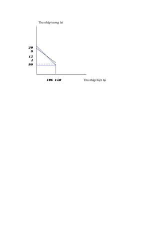 Thu nhập tương lai

20
9
15
4
99

100 150

Thu nhập hiện tại

 