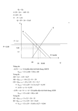 QS = QD’
 5P + 24 = -10P +53
 15P = 29


P = 1,93
Q = 5P + 24 = 33,65
*

P
S
D

P = 2,2
P = 2,09

1,93
1,8
D +quota

29

33

33,65

Thặng dư:
- ∆ CS = + a + b là phần diện tích hình thang ABCD
SABCD = 1/2 x (AB + CD) x AD
Trong đó :
AD = 2,2 – 1,93 = 0,27
AB = QD(P=2,2) = -10 x 2,2 +51 = 29
CD = QD(P=1,93) = -10 x 1,93 + 51 = 31,7
 SABCD = 1/2 x (29 + 31,7) x 0,27 = 8,195
 ∆ CS = a + b = 8,195
- ∆ PS = -(a + b + c + d + f) là phần diện tích hình thang AEID
SAEID = 1/2 x (AE + ID) x AD
Trong đó:
AE = QS(P=2,2) = 5 x 2,2 + 24 = 35
ID = QS(P=1,93) = 5 x 1,93 + 24 = 33,65
 SAEID = 1/2 x (35 + 33,65) x 0,27 = 9,268

Q

 