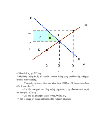 - Chính sách trợ giá 200đ/kg
Vì khoai tây không thể dự trữ và xuất khẩu nên đường cung của khoai tây sẽ bị gãy
khúc tại điểm cân bằng.
+ Thu nhập của người nông dân cũng tăng 200đ/kg x Q (tương ứng phần
diện tích A + B + C)
+ Chi tiêu của người tiêu dùng không tăng thêm, vì họ vẫn được mua khoai
với mức giá 1.000đ/kg
+ Chi tiêu của chính phủ tăng 1 lượng 200đ/kg x Q
=> bảo vệ quyền lợi của cả người nông dân và người tiêu dùng.
Pmin
Q
2
A B
D
Q
3
Q
P
S
D
P
0
Q
0
C
 