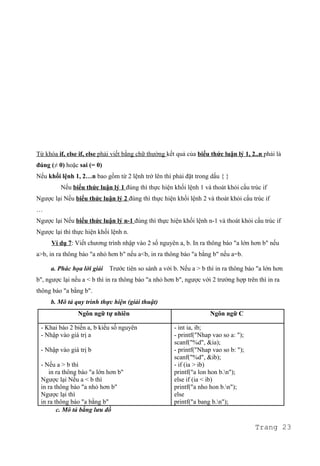 Từ khóa if, else if, else phải viết bằng chữ thường kết quả của biểu thức luận lý 1, 2..n phải là
đúng (≠ 0) hoặc sai (= 0)
Nếu khối lệnh 1, 2…n bao gồm từ 2 lệnh trở lên thì phải đặt trong dấu { }
Nếu biểu thức luận lý 1 đúng thì thực hiện khối lệnh 1 và thoát khỏi cấu trúc if
Ngược lại Nếu biểu thức luận lý 2 đúng thì thực hiện khối lệnh 2 và thoát khỏi cấu trúc if
…
Ngược lại Nếu biểu thức luận lý n-1 đúng thì thực hiện khối lệnh n-1 và thoát khỏi cấu trúc if
Ngược lại thì thực hiện khối lệnh n.
Ví dụ 7: Viết chương trình nhập vào 2 số nguyên a, b. In ra thông báo "a lớn hơn b" nếu
a>b, in ra thông báo "a nhỏ hơn b" nếu a<b, in ra thông báo "a bằng b" nếu a=b.
a. Phác họa lời giải Trước tiên so sánh a với b. Nếu a > b thì in ra thông báo "a lớn hơn
b", ngược lại nếu a < b thì in ra thông báo "a nhỏ hơn b", ngược với 2 trường hợp trên thì in ra
thông báo "a bằng b".
b. Mô tả quy trình thực hiện (giải thuật)
Ngôn ngữ tự nhiên Ngôn ngữ C
- Khai báo 2 biến a, b kiểu số nguyên
- Nhập vào giá trị a
- Nhập vào giá trị b
- Nếu a > b thì
in ra thông báo "a lớn hơn b"
Ngược lại Nếu a < b thì
in ra thông báo "a nhỏ hơn b"
Ngược lại thì
in ra thông báo "a bằng b"
- int ia, ib;
- printf("Nhap vao so a: ");
scanf("%d", &ia);
- printf("Nhap vao so b: ");
scanf("%d", &ib);
- if (ia > ib)
printf("a lon hon b.n");
else if (ia < ib)
printf("a nho hon b.n");
else
printf("a bang b.n");
c. Mô tả bằng lưu đồ
Trang 23
 