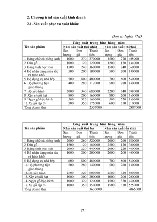 2. Chương trình sản xuất kinh doanh
2.1. Sản xuất phục vụ xuất khẩu:
Đơn vị: Nghìn VND
Tên sản phẩm
Công suất trung bình hàng năm
Năm sản xuất thứ nhất Năm sản xuất thứ hai
Sản
lượng
Đơn
giá
Thành
tiền
Sản
lượng
Đơn
giá
Thành
tiền
1. Bảng chữ cái tiếng Anh 1000 270 270000 1500 270 405000
2. Đàn gỗ 1000 120 120000 1200 120 144000
3. Bảng tính học toán 1500 240 360000 1500 240 360000
4. Bộ nhận dạng màu sắc
và hình khối
500 200 100000 500 200 100000
5. Bộ dụng cụ nhà bếp 500 800 400000 700 800 560000
6. Bộ phương tiện
giao thông
400 280 112000 500 280 140000
7. Bộ xếp hình 2000 340 680000 2200 340 748000
8. Xếp chuỗi hạt 800 200 160000 800 200 160000
9. Ngựa gỗ bập bênh 500 320 160000 500 320 160000
10.Xe gỗ tập đi 500 350 175000 600 350 210000
Tổng doanh thu 2537000 2987000
Tên sản phẩm
Công suất trung bình hàng năm
Năm sản xuất thứ ba Năm sản xuất ổn định
Sản
lượng
Đơn
giá
Thành
tiền
Sản
lượng
Đơn
giá
Thành
tiền
1. Bảng chữ cái tiếng Anh 2000 260 520000 2000 260 520000
2. Đàn gỗ 1500 120 180000 2500 120 300000
3. Bảng tính học toán 2000 220 440000 2000 220 440000
4. Bộ nhận dạng màu sắc
và hình khối
1000 200 200000 2000 200 400000
5. Bộ dụng cụ nhà bếp 600 800 480000 700 800 560000
11.Bộ phương tiện
giao thông
500 280 140000 500 280 140000
12.Bộ xếp hình 2500 320 800000 2500 320 800000
13.Xếp chuỗi hạt 1000 200 200000 1000 200 200000
14.Ngựa gỗ bập bênh 1000 320 320000 1500 320 480000
15.Xe gỗ tập đi 1000 350 350000 1500 350 525000
Tổng doanh thu 3630000 4365000
17
 
