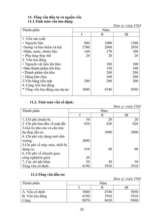 11. Tổng vốn đầu tư và nguồn vốn
11.1.Tính toán vốn lưu động:
Đơn vị: triệu VND
Thành phần Năm
I II III
1. Vốn sản xuất
+ Nguyên liệu
+lương và bảo hiểm xã hội
+Điện, nước, nhiên liệu
+ Phụ tùng thay thế
2. Vốn lưu động
+ Nguyên vật liệu tồn kho
+Bán thành phẩm tồn kho
+Thành phẩm tồn kho
+ Hàng bán chịu
3.Vốn bằng tiền mặt
4. Cộng vốn lưu động
* Tổng vốn lưu động của dự án:
800
2700
160
20
200
3880
1000
2800
170
20
100
150
200
100
200
4740
1200
2850
180
20
100
100
200
200
200
5050
11.2. Tính toán vốn cố định:
Đơn vị: triệu VND
Thành phần Năm
I II III
1. Chi phí chuẩn bị
2. Chi phí ban đầu về mặt đất
3.Giá trị nhà cửa và cấu trúc
hạ tầng sẵn có.
4. Chi phí xây dựng mới nhà
xưởng.
5.Chi phí về máy móc, thiết bị
dụng cụ.
6. Chi phí về chuyển giao
công nghệ(trả gọn)
7. Các chi phí khác
Tổng vốn cố định:
10
820
3000
310
20
30
4190
20
820
3000
40
30
3910
20
820
3000
40
30
3910
11.3.Tổng vốn đầu tư:
Đơn vị: triệu VND
Thành phần Năm
I II III
A. Vốn cố định
B. Vốn lưu động
Cộng:
3880
4190
8070
4740
3910
8650
5050
3910
8960
29
 