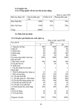 11.4.Nguồn vốn
11.4.1.Tổng nguồn vốn do các bên tự huy động:
Đơn vị: triệu VND
Bên huy động vốn Giá trị phần góp
vốn
Chiếm tỷ lệ Phương thức góp
Bên Nhật Bản
Bên Việt Nam
Cộng:
4900
5100
10000
49%
51%
Tiền
Tiền
12. Phân tích tài chính
12.1.Chi phí ( giá thành) sản xuất, dịch vụ.
Đơn vị tính: triệu VND
Các yếu tố Năm
I II III
1. Nguyên vật liệu
2.Bao bì
3.Nhiên liệu
4.Điện năng
5.Nước
6.Lương công nhân viên trực
tiếp sản xuất
7.Bảo hiểm xã hội
8.Chi phí bảo trì
9. Khấu hao:
+ Chi phí chuẩn bị (chi phí
thành lập)
+ Thiết bị phương tiện, dụng cụ
+ Nhà cửa hạ tầng
10. Chi phí thuê đất
11. Chi phí quản trị - điều hành
12.Chi phí bán hàng,quảng cáo
13.Chi phí bảo hiểm tài sản
14. Chi phí xử lý phế thải
15.Thuế doanh thu, thuế nhập
khẩu
16.Lãi tín dụng
17.Chi phí khác.
Cộngcác chi phí:
800
40
20
90
30
1800
360
5
1
15
150
820
700
120
10
10
420
10
30
5431
1000
50
30
100
30
1800
360
10
1
15
150
820
800
100
10
10
450
10
40
5786
1200
60
30
100
40
1800
360
10
1
15
150
820
800
100
10
10
480
10
40
6036
30
 