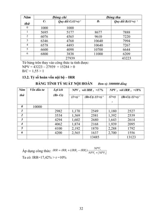 Năm
thứ
Dòng chi Dòng thu
Ct Quy đổi Ct/(1+r) t
Bt Quy đổi Bt/(1+r) t
0 1000 1000
1 5695 5177 8677 7888
2 6076 4565 9610 7220
3 6346 4768 10640 7994
4 6578 4493 10640 7267
5 6600 4098 10700 6644
6 6800 3838 11000 6209
27939 43223
Từ bảng trên thay vào công thức ta tính được:
NPV = 43223 – 27939 = 15284 > 0
B/C = 1,55 > 1
13.2. Tỷ số hoàn vốn nội bộ – IRR
BẢNG TÍNH TỶ SUẤT NỘI HOÀN Đơn vị: 1000000 đồng
Năm
thứ
Vốn đầu tư Lợi ích
(Bt- Ct)
NPV 1 với IRR 1 =17% NPV 2 với IRR 2 =18%
(1+r) t
(Bt-Ct) /(1+r) t
(1+r)
t
(Bt-Ct) /(1+r) t
0 10000
1 2982 1,170 2549 1,180 2527
2 3534 1,369 2581 1,392 2539
3 4294 1,602 2680 1,643 2614
4 4062 1,874 2168 1,939 2095
5 4100 2,192 1870 2,288 1792
6 4200 2,565 1637 2,700 1556
13485 13123
Áp dụng công thức:
21
1
121 )(
NPVNPV
NPV
IRRIRRIRRIRR
+
−+=
Ta có: IRR=17,42% > r =10%
32
 
