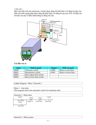 <Yêu cầu>
Một cảm biến siêu âm (ultrasonic switch) được dùng để phát hiện ô tô đang lại gần cửa.
Một cảm biến quang điện được dùng để phát hiện ô tô đang đi qua cửa. PLC sẽ nhận các
tín hiệu vào này và điều khiển động cơ đóng mở cửa.
Các đầu vào ra
Input Thiết bị ngoài Output Thiết bị ngoài
00000 Ultrasonic switch 01000 Motor to raise door
00001 Photoelectric switch 01001 Motor to lower door
00002 Door Upper limit switch
00003 Door Lower limit switch
Ladder Diagram : Main 1 Network 1
Main 1 - Auto door
This program shows the automatic control of warehouse door.
Network 1 - Raise door
Network 2 - Photo sensor
- 3 -
000.00 010.00
010.00
Ultra switch
010.01000.02
Upper LS Lower door
Raise door
Raise door
Door position
Motor
Pushbutton
Ultrasonic
Switch
CPM1
Photoelectric
Switch
 