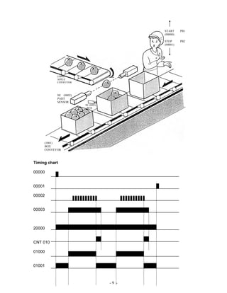 Timing chart
00000
00001
00002
00003
20000
CNT 010
01000
01001
- 9 -
START
(00000)
STOP
(00001)
PB1
PB2
(1000)
APPLE
CONVEYOR
SE (0002)
PART
SENSOR
(1001)
BOX
CONVEYOR
SE (0003)
BOX
 