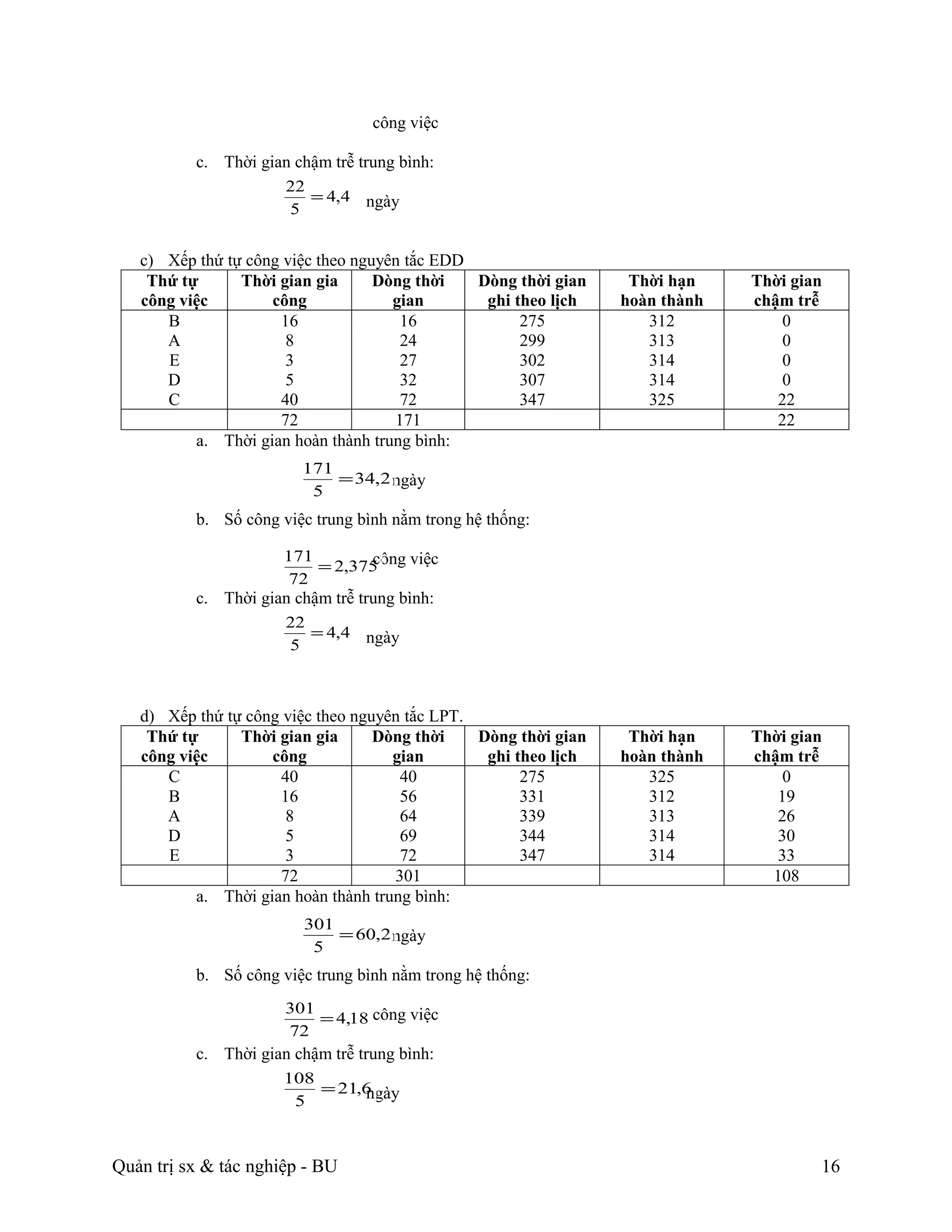 công việc

          c. Thời gian chậm trễ trung bình:
                      22
                         = 4,4 ngày
                      5


   c) Xếp thứ tự công việc theo nguyên tắc EDD
    Thứ tự      Thời gian gia      Dòng thời   Dòng thời gian     Thời hạn    Thời gian
   công việc        công             gian       ghi theo lịch    hoàn thành   chậm trễ
      B              16               16             275            312           0
      A               8               24             299            313           0
      E               3               27             302            314           0
      D               5               32             307            314           0
      C              40               72             347            325          22
                     72              171                                         22
          a. Thời gian hoàn thành trung bình:
                        171
                            = 34,2 ngày
                         5
          b. Số công việc trung bình nằm trong hệ thống:

                      171       công việc
                          = 2,375
                       72
          c. Thời gian chậm trễ trung bình:
                      22
                         = 4,4 ngày
                      5



   d) Xếp thứ tự công việc theo nguyên tắc LPT.
    Thứ tự      Thời gian gia      Dòng thời    Dòng thời gian    Thời hạn    Thời gian
   công việc        công             gian        ghi theo lịch   hoàn thành   chậm trễ
      C              40               40              275           325           0
      B              16               56              331           312          19
      A               8               64              339           313          26
      D               5               69              344           314          30
      E               3               72              347           314          33
                     72              301                                        108
          a. Thời gian hoàn thành trung bình:
                        301
                            = 60,2 ngày
                         5
          b. Số công việc trung bình nằm trong hệ thống:
                      301
                          = 4,18 công việc
                      72
          c. Thời gian chậm trễ trung bình:
                      108
                          = 21,6
                               ngày
                       5



Quản trị sx & tác nghiệp - BU                                                         16
 