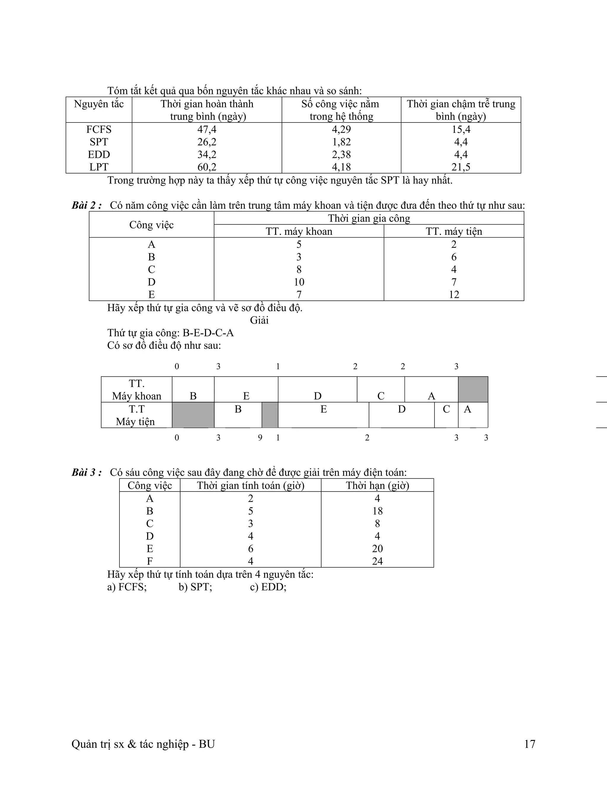 Tóm tắt kết quả qua bốn nguyên tắc khác nhau và so sánh:
Nguyên tắc        Thời gian hoàn thành           Số công việc nằm       Thời gian chậm trễ trung
                    trung bình (ngày)              trong hệ thống              bình (ngày)
  FCFS                    47,4                          4,29                       15,4
   SPT                    26,2                          1,82                        4,4
  EDD                     34,2                          2,38                        4,4
   LPT                    60,2                          4,18                       21,5
      Trong trường hợp này ta thấy xếp thứ tự công việc nguyên tắc SPT là hay nhất.

Bài 2 : Có năm công việc cần làm trên trung tâm máy khoan và tiện được đưa đến theo thứ tự như sau:
                                                       Thời gian gia công
            Công việc
                                           TT. máy khoan                    TT. máy tiện
                 A                                 5                              2
                 B                                 3                              6
                 C                                 8                              4
                 D                                10                              7
                 E                                 7                             12
        Hãy xếp thứ tự gia công và vẽ sơ đồ điều độ.
                                        Giải
        Thứ tự gia công: B-E-D-C-A
        Có sơ đồ điều độ như sau:
                      0         3               1            2           2           3
          TT.
        Máy khoan         B             E            D               C       A
          T.T                       B                 E                  D       C       A
        Máy tiện
                      0         3           9   1                2                   3       3


Bài 3 : Có sáu công việc sau đây đang chờ để được giải trên máy điện toán:
            Công việc        Thời gian tính toán (giờ)      Thời hạn (giờ)
                A                        2                         4
                B                        5                        18
                C                        3                         8
                D                        4                         4
                E                        6                        20
                 F                       4                        24
        Hãy xếp thứ tự tính toán dựa trên 4 nguyên tắc:
        a) FCFS;        b) SPT;          c) EDD;




Quản trị sx & tác nghiệp - BU                                                                      17
 