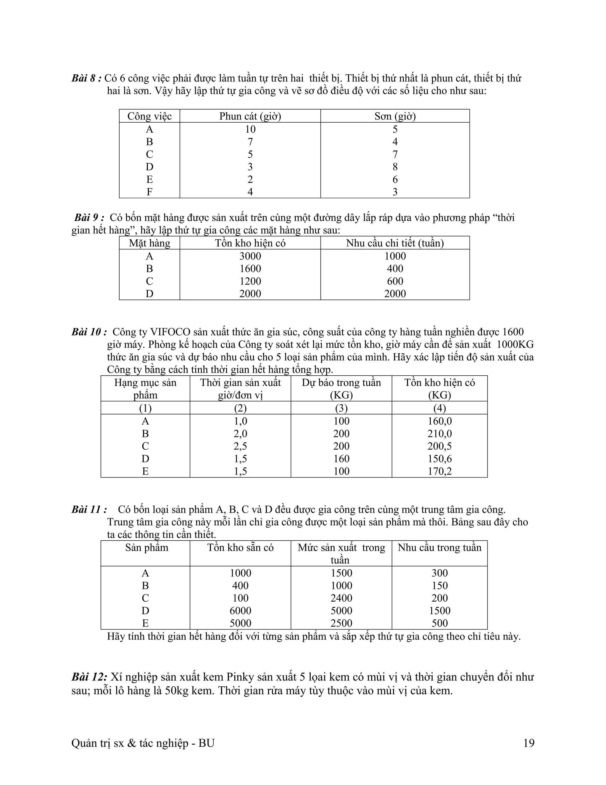 Bài 8 : Có 6 công việc phải được làm tuần tự trên hai thiết bị. Thiết bị thứ nhất là phun cát, thiết bị thứ
        hai là sơn. Vậy hãy lập thứ tự gia công và vẽ sơ đồ điều độ với các số liệu cho như sau:

             Công việc             Phun cát (giờ)                       Sơn (giờ)
                A                       10                                 5
                B                        7                                 4
                C                        5                                 7
                D                        3                                 8
                E                        2                                 6
                F                        4                                 3

 Bài 9 : Có bốn mặt hàng được sản xuất trên cùng một đường dây lắp ráp dựa vào phương pháp “thời
gian hết hàng”, hãy lập thứ tự gia công các mặt hàng như sau:
             Mặt hàng             Tồn kho hiện có             Nhu cầu chi tiết (tuần)
                 A                     3000                           1000
                 B                     1600                            400
                 C                     1200                            600
                 D                     2000                           2000


Bài 10 : Công ty VIFOCO sản xuất thức ăn gia súc, công suất của công ty hàng tuần nghiền được 1600
        giờ máy. Phòng kế hoạch của Công ty soát xét lại mức tồn kho, giờ máy cần để sản xuất 1000KG
        thức ăn gia súc và dự báo nhu cầu cho 5 loại sản phẩm của mình. Hãy xác lập tiến độ sản xuất của
        Công ty bằng cách tính thời gian hết hàng tổng hợp.
          Hạng mục sản       Thời gian sản xuất      Dự báo trong tuần    Tồn kho hiện có
              phẩm               giờ/đơn vị                (KG)                (KG)
               (1)                   (2)                    (3)                  (4)
                A                    1,0                    100                160,0
                B                    2,0                    200                210,0
                C                    2,5                    200                200,5
                D                    1,5                    160                150,6
                E                    1,5                    100                170,2


Bài 11 : Có bốn loại sản phẩm A, B, C và D đều được gia công trên cùng một trung tâm gia công.
        Trung tâm gia công này mỗi lần chỉ gia công được một loại sản phẩm mà thôi. Bảng sau đây cho
        ta các thông tin cần thiết.
             Sản phẩm           Tồn kho sẵn có      Mức sản xuất trong Nhu cầu trong tuần
                                                          tuần
                 A                  1000                  1500                    300
                 B                   400                  1000                    150
                 C                   100                  2400                    200
                 D                  6000                  5000                   1500
                 E                  5000                  2500                    500
        Hãy tính thời gian hết hàng đối với từng sản phẩm và sắp xếp thứ tự gia công theo chỉ tiêu này.


Bài 12: Xí nghiệp sản xuất kem Pinky sản xuất 5 lọai kem có mùi vị và thời gian chuyển đổi như
sau; mỗi lô hàng là 50kg kem. Thời gian rửa máy tùy thuộc vào mùi vị của kem.



Quản trị sx & tác nghiệp - BU                                                                                 19
 