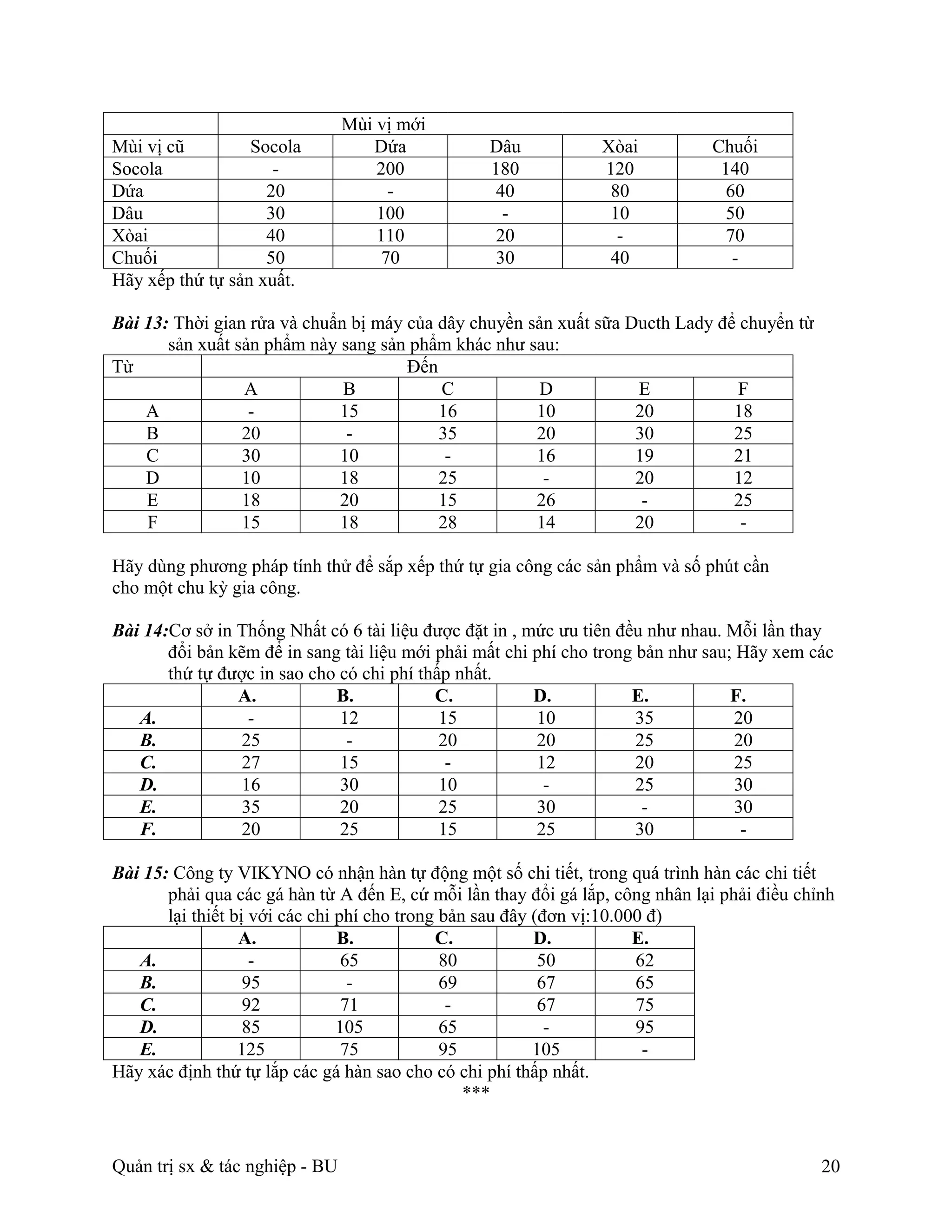 Mùi vị mới
Mùi vị cũ         Socola           Dứa            Dâu            Xòai          Chuối
Socola               -              200           180            120            140
Dứa                 20                -            40             80             60
Dâu                 30              100             -             10             50
Xòai                40              110            20              -             70
Chuối               50               70            30             40              -
Hãy xếp thứ tự sản xuất.

Bài 13: Thời gian rửa và chuẩn bị máy của dây chuyền sản xuất sữa Ducth Lady để chuyển từ
       sản xuất sản phẩm này sang sản phẩm khác như sau:
Từ                                    Đến
                 A            B           C            D           E            F
    A             -          15           16          10           20          18
    B            20           -           35          20           30          25
    C            30          10            -          16           19          21
    D            10          18           25           -           20          12
    E            18          20           15          26            -          25
    F            15          18           28          14           20           -

Hãy dùng phương pháp tính thử để sắp xếp thứ tự gia công các sản phẩm và số phút cần
cho một chu kỳ gia công.

Bài 14:Cơ sở in Thống Nhất có 6 tài liệu được đặt in , mức ưu tiên đều như nhau. Mỗi lần thay
       đổi bản kẽm để in sang tài liệu mới phải mất chi phí cho trong bản như sau; Hãy xem các
       thứ tự được in sao cho có chi phí thấp nhất.
                A.           B.            C.           D.           E.           F.
   A.            -            12            15          10            35          20
   B.           25             -            20          20            25          20
   C.           27            15             -          12            20          25
   D.           16            30            10           -            25          30
   E.           35            20            25          30             -          30
   F.           20            25            15          25            30           -

Bài 15: Công ty VIKYNO có nhận hàn tự động một số chi tiết, trong quá trình hàn các chi tiết
       phải qua các gá hàn từ A đến E, cứ mỗi lần thay đổi gá lắp, công nhân lại phải điều chỉnh
       lại thiết bị với các chi phí cho trong bản sau đây (đơn vị:10.000 đ)
                  A.            B.           C.           D.           E.
   A.               -            65           80           50          62
   B.              95             -           69           67          65
   C.              92            71            -           67          75
   D.              85           105           65            -          95
   E.             125            75           95          105           -
Hãy xác định thứ tự lắp các gá hàn sao cho có chi phí thấp nhất.
                                                 ***


Quản trị sx & tác nghiệp - BU                                                                 20
 