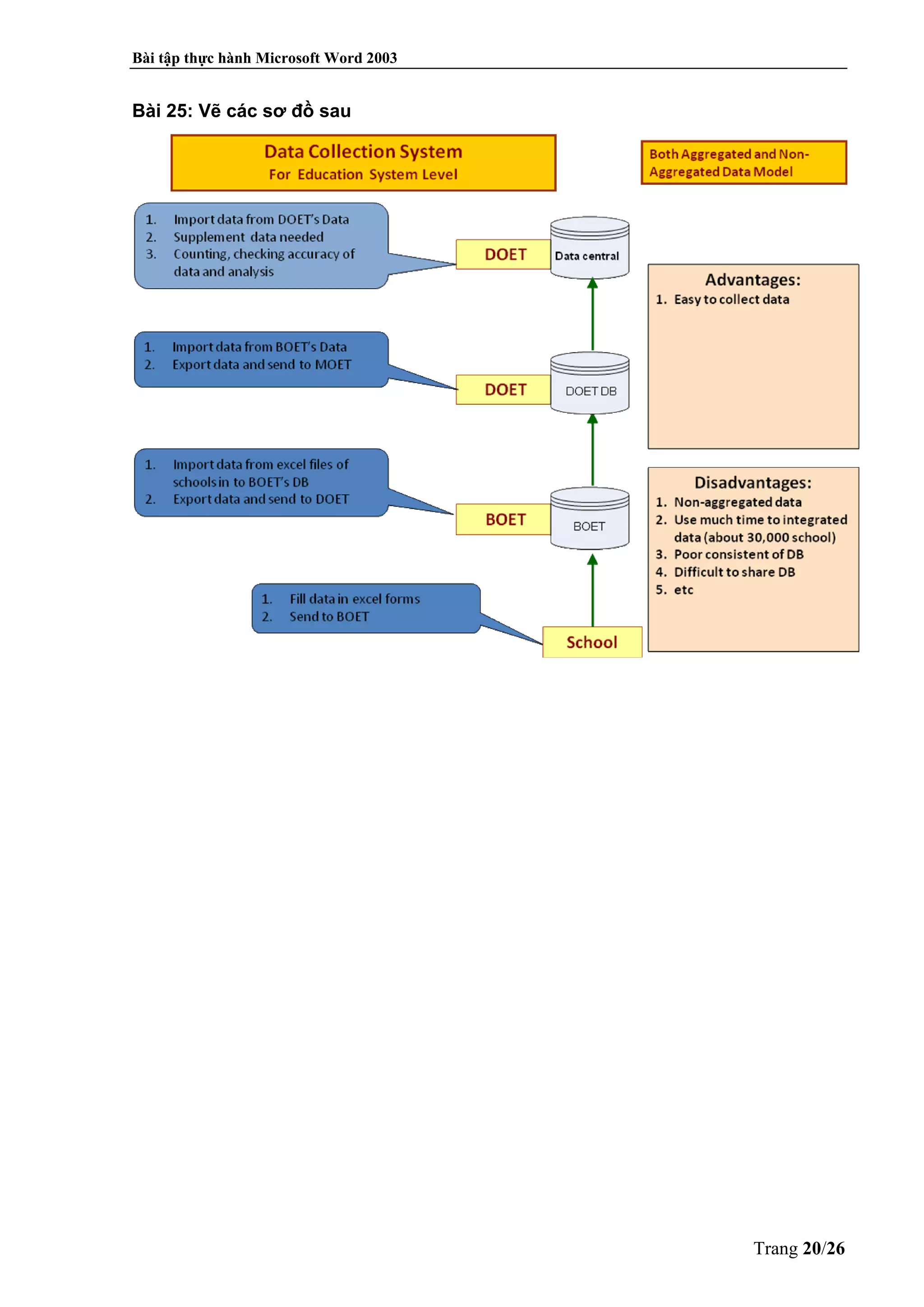 Bài tập thực hành Microsoft Word 2003
Trang 20/26
Bài 25: Vẽ các sơ đồ sau
 