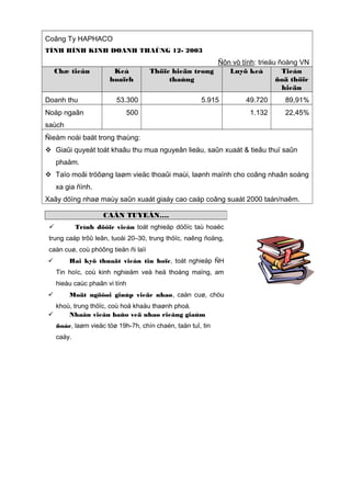 Coâng Ty HAPHACO
TÌNH HÌNH KINH DOANH THAÙNG 12- 2003

Chæ tieâu

Doanh thu
Noäp ngaân

Keá
hoaïch

Ñôn vò tính: trieäu ñoàng VN
Thöïc hieän trong
Luyõ keá
Tieán
thaùng
ñoä thöïc
hieän

53.300

5.915

500

49.720

89,91%

1.132

22,45%

saùch
Ñieåm noåi baät trong thaùng:
 Giaûi quyeát toát khaâu thu mua nguyeân lieäu, saûn xuaát & tieâu thuï saûn
phaåm.
 Taïo moâi tröôøng laøm vieäc thoaûi maùi, laønh maïnh cho coâng nhaân soáng
xa gia ñình.
Xaây döïng nhaø maùy saûn xuaát giaáy cao caáp coâng suaát 2000 taán/naêm.
CAÀN TUYEÅN….
Trình döôïc vieân toát nghieäp döôïc taù hoaëc



trung caáp trôû leân, tuoåi 20–30, trung thöïc, naêng ñoäng,
caàn cuø, coù phöông tieän ñi laïi


Hai kyõ thuaät vieân tin hoïc, toát nghieäp ÑH
Tin hoïc, coù kinh nghieäm veà heä thoáng maïng, am
hieåu caùc phaân vi tính



Moät ngöôøi giuùp vieäc nhaø, caàn cuø, chòu

khoù, trung thöïc, coù hoä khaåu thaønh phoá.

Nhaân vieân baûo veä nhaø rieâng giaùm
ñoác, laøm vieäc töø 19h-7h, chín chaén, taän tuî, tin
caäy.

 