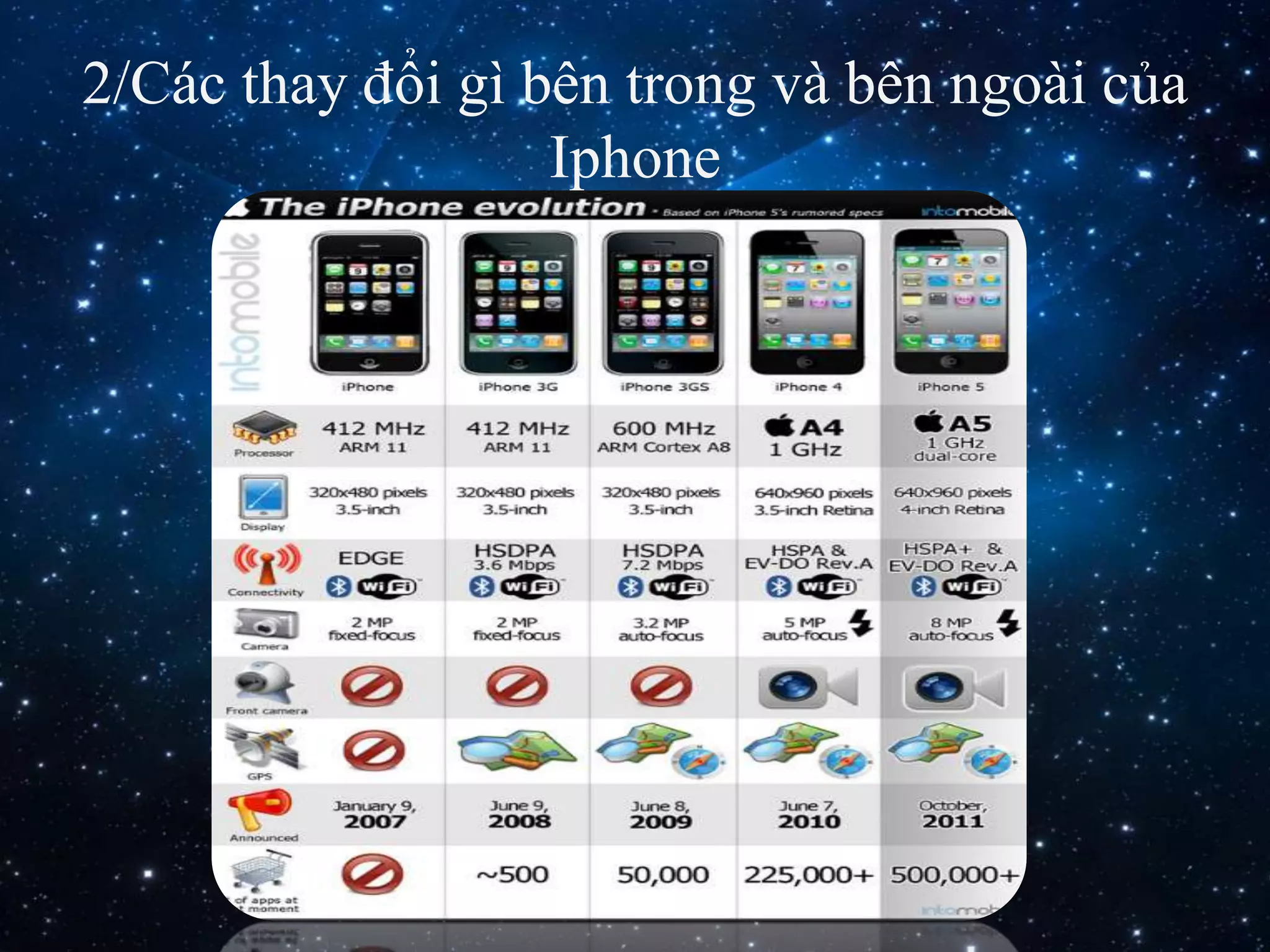 2/Các thay đổi gì bên trong và bên ngoài của
Iphone
 