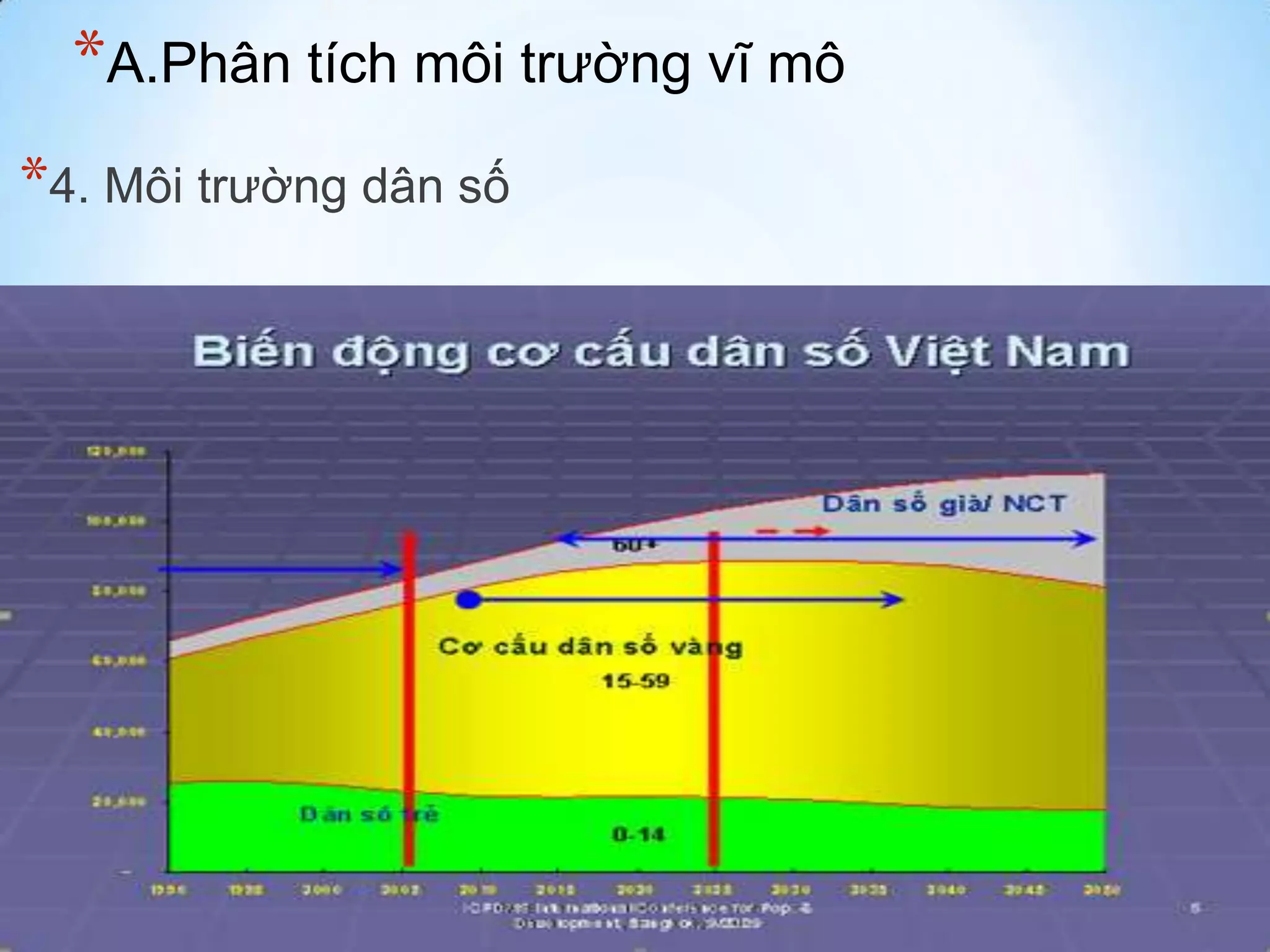 *A.Phân tích môi trường vĩ mô
*4. Môi trường dân số

 