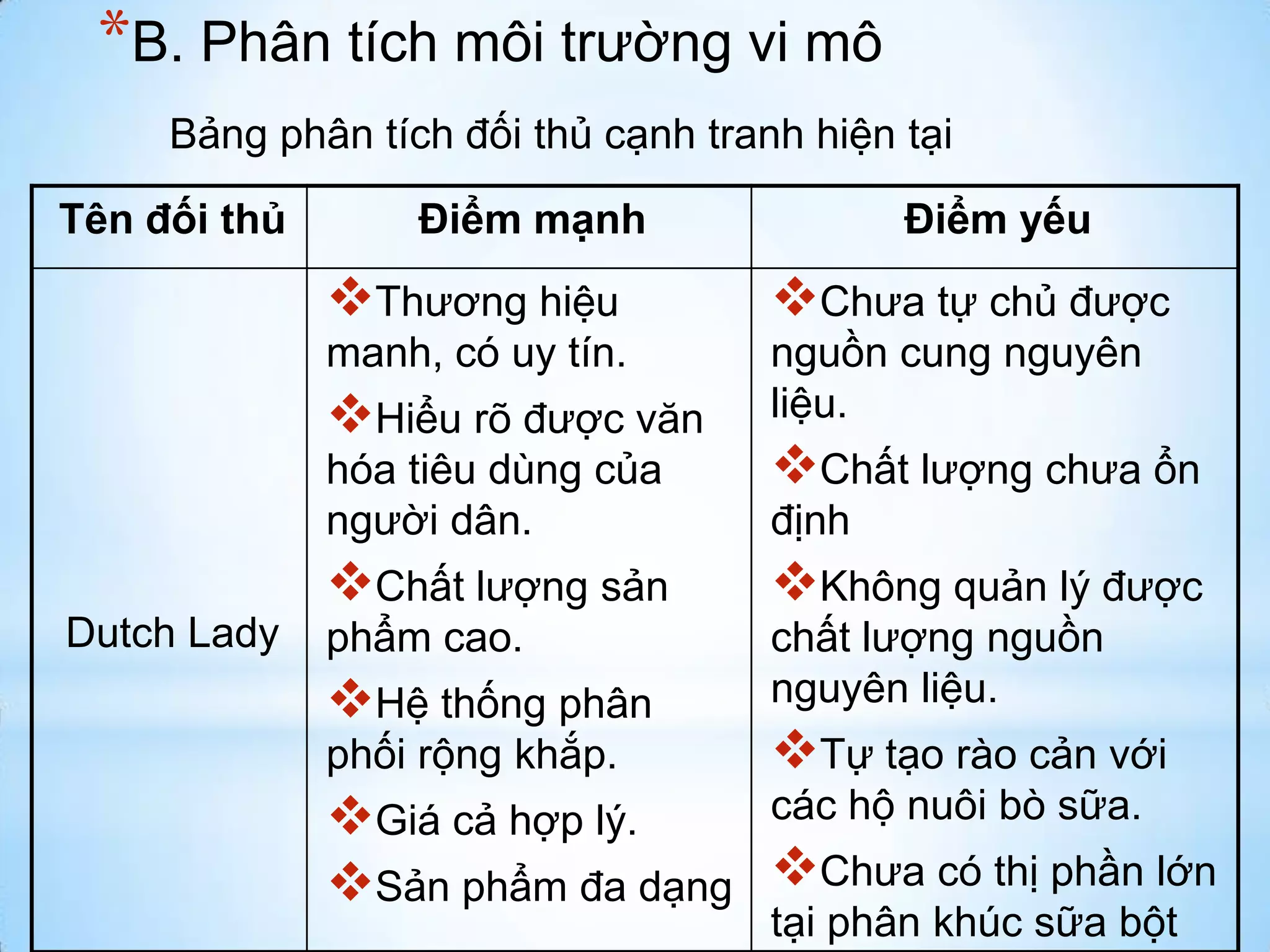 *B. Phân tích môi trường vi mô
Bảng phân tích đối thủ cạnh tranh hiện tại
Tên đối thủ

Điểm mạnh

Điểm yếu

Thương hiệu
manh, có uy tín.

Hiểu rõ được văn

nguồn cung nguyên
liệu.

hóa tiêu dùng của
người dân.

Chất lượng chưa ổn
định

Chất lượng sản
Dutch Lady

Chưa tự chủ được

Không quản lý được

phẩm cao.

chất lượng nguồn
nguyên liệu.

Hệ thống phân
phối rộng khắp.

Tự tạo rào cản với

các hộ nuôi bò sữa.
Giá cả hợp lý.
Sản phẩm đa dạng Chưa có thị phần lớn
tại phân khúc sữa bột

 