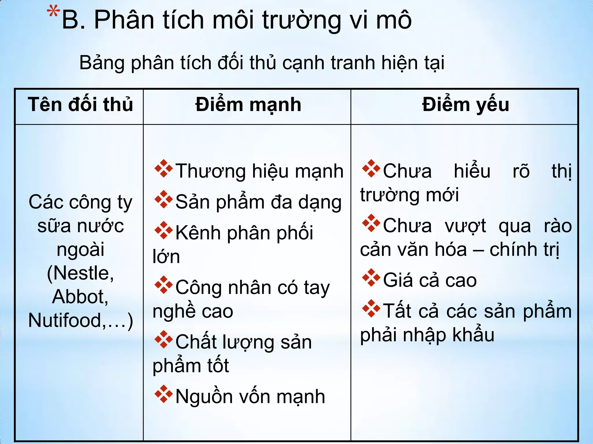 *B. Phân tích môi trường vi mô
Bảng phân tích đối thủ cạnh tranh hiện tại
Tên đối thủ

Điểm mạnh

Điểm yếu

Thương hiệu mạnh Chưa hiểu rõ
Sản phẩm đa dạng trường mới
Chưa vượt qua
Kênh phân phối

Các công ty
sữa nước
ngoài
lớn
(Nestle,
Công nhân có tay
Abbot,
Nutifood,…) nghề cao
Chất lượng sản
phẩm tốt

Nguồn vốn mạnh

thị

rào
cản văn hóa – chính trị

Giá cả cao
Tất cả các sản phẩm
phải nhập khẩu

 