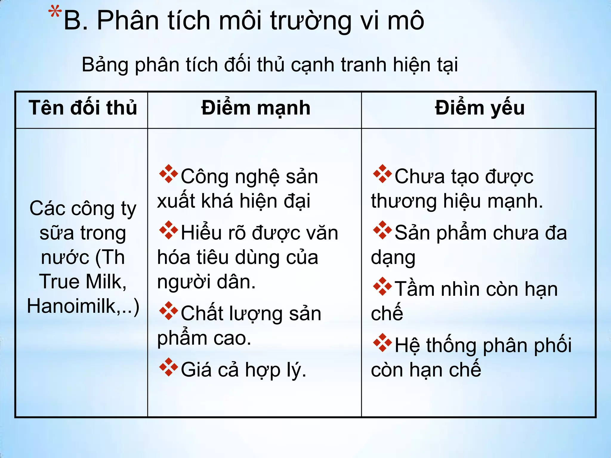 *B. Phân tích môi trường vi mô
Bảng phân tích đối thủ cạnh tranh hiện tại
Tên đối thủ

Điểm mạnh

Công nghệ sản
Các công ty xuất khá hiện đại
sữa trong Hiểu rõ được văn
nước (Th
hóa tiêu dùng của
True Milk, người dân.
Hanoimilk,..) Chất lượng sản
phẩm cao.

Giá cả hợp lý.

Điểm yếu

Chưa tạo được
thương hiệu mạnh.

Sản phẩm chưa đa
dạng

Tầm nhìn còn hạn
chế

Hệ thống phân phối
còn hạn chế

 