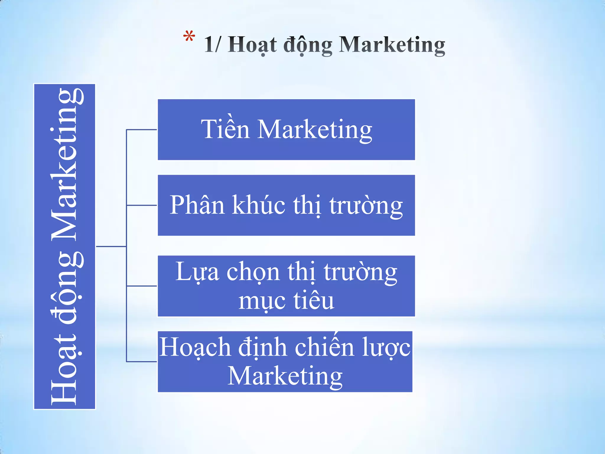 Hoạt động Marketing

*
Tiền Marketing

Phân khúc thị trƣờng
Lựa chọn thị trƣờng
mục tiêu

Hoạch định chiến lƣợc
Marketing

 
