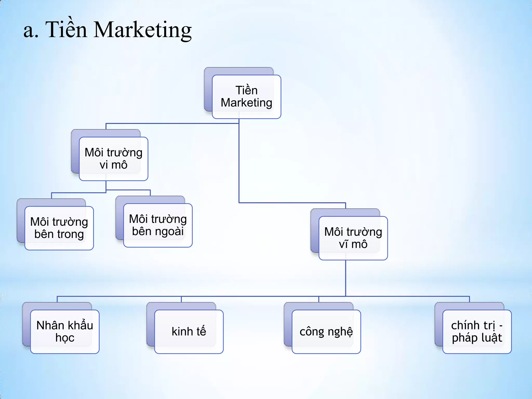 a. Tiền Marketing
Tiền
Marketing

Môi trường
vi mô

Môi trường
bên trong

Nhân khẩu
học

Môi trường
bên ngoài

kinh tế

Môi trường
vĩ mô

công nghệ

chính trị pháp luật

 