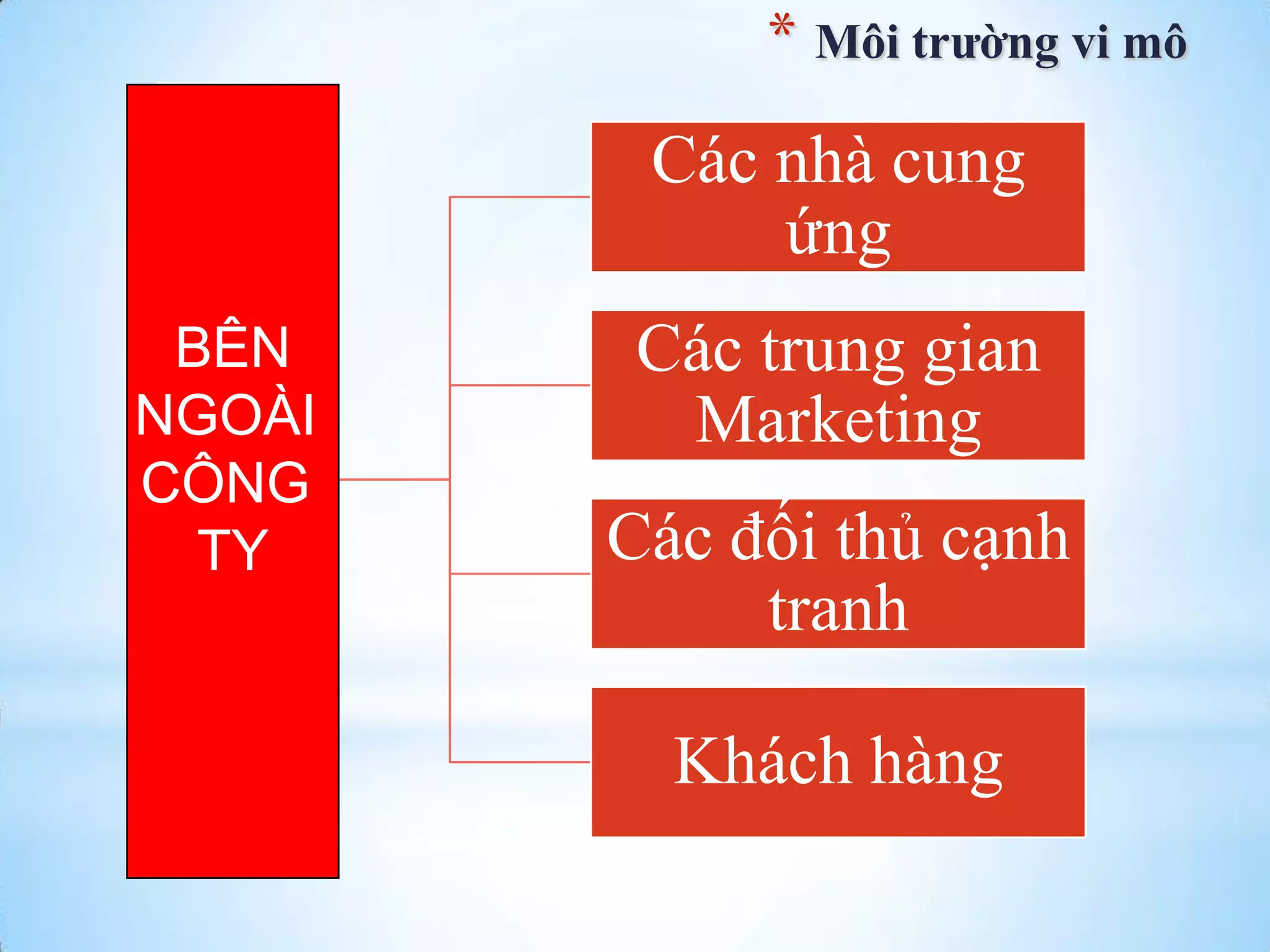Môi trƣờng bên ngoài

* Môi trường vi mô

BÊN
NGOÀI
CÔNG
TY

Các nhà cung
ứng
Các trung gian
Marketing
Các đối thủ cạnh
tranh
Khách hàng

 