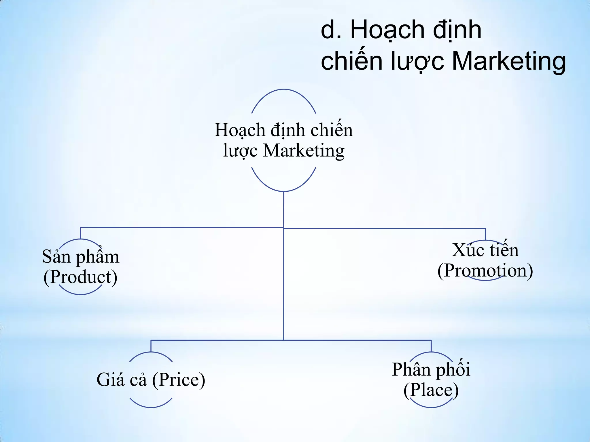 d. Hoạch định
chiến lược Marketing
Hoạch định chiến
lƣợc Marketing

Sản phẩm
(Product)

Giá cả (Price)

Xúc tiến
(Promotion)

Phân phối
(Place)

 