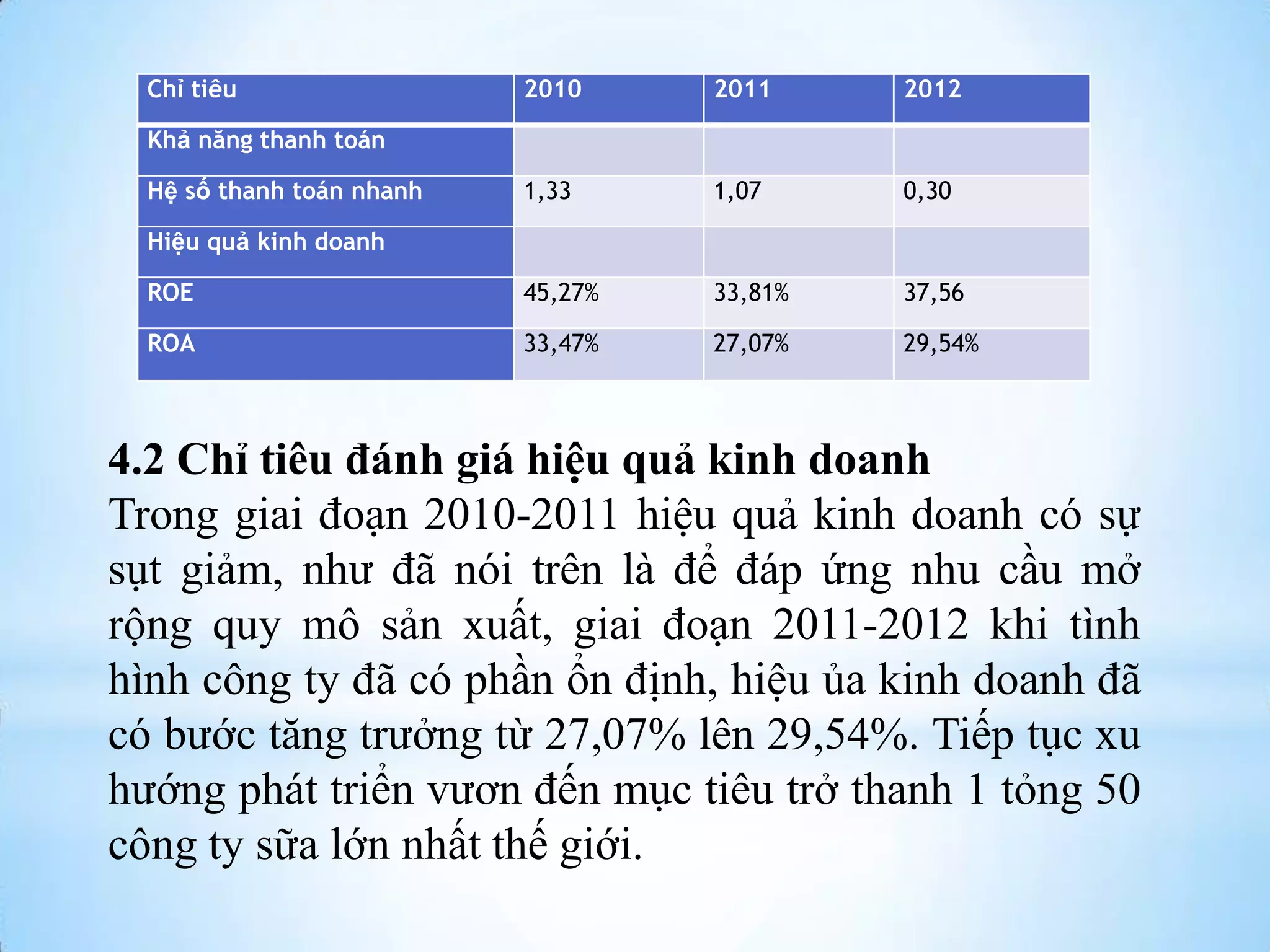 Chỉ tiêu

2010

2011

2012

1,33

1,07

0,30

ROE

45,27%

33,81%

37,56

ROA

33,47%

27,07%

29,54%

Khả năng thanh toán
Hệ số thanh toán nhanh

Hiệu quả kinh doanh

4.2 Chỉ tiêu đánh giá hiệu quả kinh doanh
Trong giai đoạn 2010-2011 hiệu quả kinh doanh có sự
sụt giảm, nhƣ đã nói trên là để đáp ứng nhu cầu mở
rộng quy mô sản xuất, giai đoạn 2011-2012 khi tình
hình công ty đã có phần ổn định, hiệu ủa kinh doanh đã
có bƣớc tăng trƣởng từ 27,07% lên 29,54%. Tiếp tục xu
hƣớng phát triển vƣơn đến mục tiêu trở thanh 1 tỏng 50
công ty sữa lớn nhất thế giới.

 