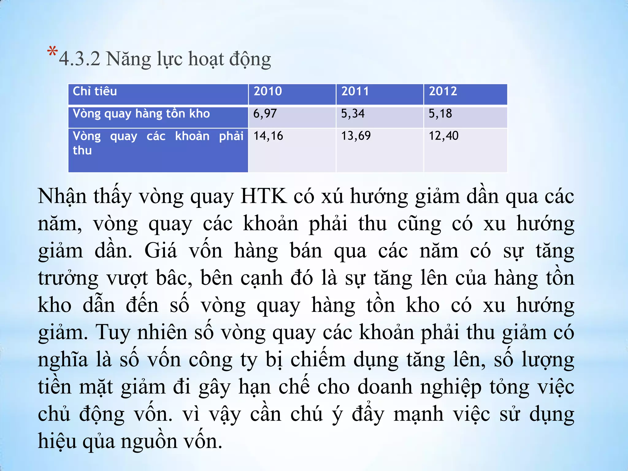 *4.3.2 Năng lực hoạt động
Chỉ tiêu

2010

2011

2012

Vòng quay hàng tồn kho

6,97

5,34

5,18

13,69

12,40

Vòng quay các khoản phải 14,16
thu

Nhận thấy vòng quay HTK có xú hƣớng giảm dần qua các
năm, vòng quay các khoản phải thu cũng có xu hƣớng
giảm dần. Giá vốn hàng bán qua các năm có sự tăng
trƣởng vƣợt bâc, bên cạnh đó là sự tăng lên của hàng tồn
kho dẫn đến số vòng quay hàng tồn kho có xu hƣớng
giảm. Tuy nhiên số vòng quay các khoản phải thu giảm có
nghĩa là số vốn công ty bị chiếm dụng tăng lên, số lƣợng
tiền mặt giảm đi gây hạn chế cho doanh nghiệp tỏng việc
chủ động vốn. vì vậy cần chú ý đẩy mạnh việc sử dụng
hiệu qủa nguồn vốn.

 