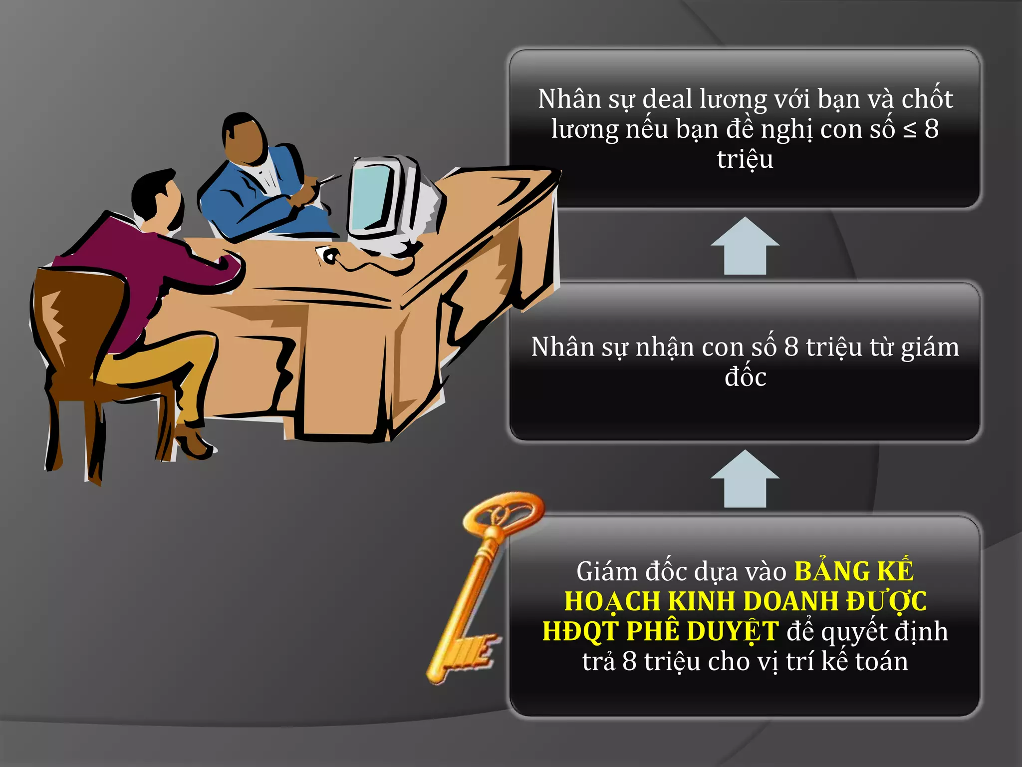 Nhân sự deal lương với bạn và chốt
 lương nếu bạn đề nghị con số ≤ 8
               triệu




Nhân sự nhận con số 8 triệu từ giám
               đốc




  Giám đốc dựa vào BẢNG KẾ
 HOẠCH KINH DOANH ĐƯỢC
HĐQT PHÊ DUYỆT để quyết định
  trả 8 triệu cho vị trí kế toán
 