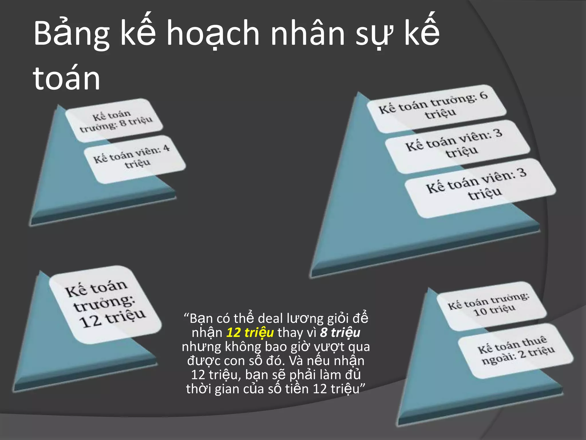 Bảng kế hoạch nhân sự kế
toán




        “Bạn có thể deal lương giỏi để
          nhận 12 triệu thay vì 8 triệu
        nhưng không bao giờ vượt qua
         được con số đó. Và nếu nhận
          12 triệu, bạn sẽ phải làm đủ
         thời gian của số tiền 12 triệu”
 