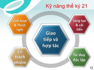 Kỹ năng thế kỷ 21 
Giao 
tiếp và 
hợp tác 
Linh hoạt 
& Thích 
nghi 
Sáng tạo 
& cải 
tiến 
Có 
trách 
nhiệm 
Tư duy 
độc lập 
12 
 