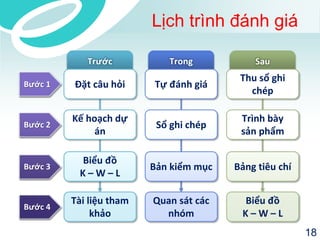 Lịch trình đánh giá 
Trước 
Bước 1 
Bước 2 
Bước 3 
Bước 4 
Đặt câu hỏi 
Kế hoạch dự 
án 
Biểu đồ 
K – W – L 
Tài liệu tham 
khảo 
Trong 
Tự đánh giá 
Sổ ghi chép 
Bản kiểm mục 
Quan sát các 
nhóm 
Sau 
Thu sổ ghi 
chép 
Trình bày 
sản phẩm 
Bảng tiêu chí 
Biểu đồ 
K – W – L 
18 
 