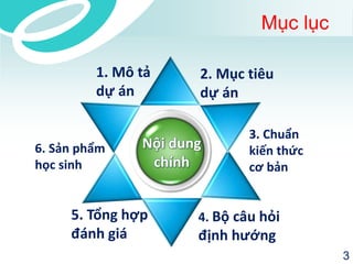 Mục lục 
2. Mục tiêu 
dự án 
3. Chuẩn 
kiến thức 
cơ bản 
Nội dung 
chính 
4. Bộ câu hỏi 
định hướng 
1. Mô tả 
dự án 
6. Sản phẩm 
học sinh 
5. Tổng hợp 
đánh giá 
3 
 