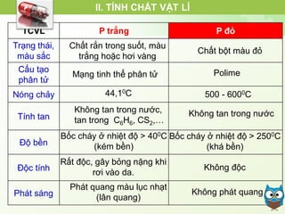 TCVL P trắng P đỏ
Trạng thái,
màu sắc
Cấu tạo
phân tử
Nóng chảy
Tính tan
Độ bền
Độc tính
Phát sáng
Chất rắn trong suốt, màu
trắng hoặc hơi vàng
44,10C
Mạng tinh thể phân tử
Không tan trong nước,
tan trong C6H6, CS2,…
Bốc cháy ở nhiệt độ > 2500C
(khá bền)
Không tan trong nước
500 - 6000C
Polime
Chất bột màu đỏ
Phát quang màu lục nhạt
(lân quang)
Rất độc, gây bỏng nặng khi
rơi vào da.
Bốc cháy ở nhiệt độ > 400C
(kém bền)
II. TÍNH CHẤT VẬT LÍ
Không độc
Không phát quang
 