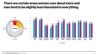 B.A.I.T. / BuyingAccelerationandIncentivesTool / Leo Burnett and Arc 10
There are certain areas women care about more and
men tend to be slightly less interested in everything.
 