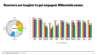 B.A.I.T. / BuyingAccelerationandIncentivesTool / Leo Burnett and Arc 11
Boomers are tougher to get engaged. Millennials easier.
 