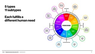 B.A.I.T. / BuyingAccelerationandIncentivesTool / Leo Burnett and Arc 5
5 types
11 subtypes
Each fulﬁlls a
different human need
 