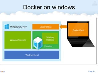 Page 61
Docker on windows
 
