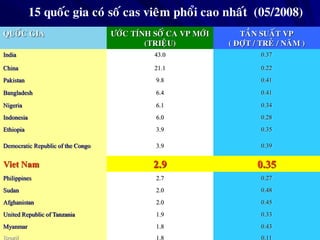 15 quoác gia coù soá cas vieâm phoåi cao nhaát (05/2008)
QUOÁC GIA ÖÔÙC TÍNH SOÁá CA VP MÔÙI
(TRIEÄU)
TAÀN SUAÁT VP
( ÑÔÏT / TREÛ / NAÊM )
India 43.0 0.37
China 21.1 0.22
Pakistan 9.8 0.41
Bangladesh 6.4 0.41
Nigeria 6.1 0.34
Indonesia 6.0 0.28
Ethiopia 3.9 0.35
Democratic Republic of the Congo 3.9 0.39
Viet Nam 2.9 0.35
Philippines 2.7 0.27
Sudan 2.0 0.48
Afghanistan 2.0 0.45
United Republic of Tanzania 1.9 0.33
Myanmar 1.8 0.43
Brazil 1.8 0.11
 