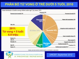 UNICEF, September 2012
PHÂN BỐ TỬ VONG Ở TRẺ DƯỚI 5 TUỔI, 2010
2011:
Tử vong < 5 tuổi:
6.9 triệu
 