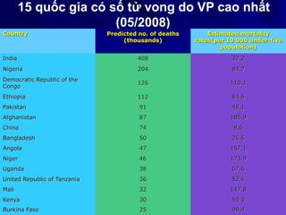 15 quốc gia có số tử vong do VP cao nhất
(05/2008)
Country Predicted no. of deaths
(thousands)
Estimated mortality
rates(per 10 000 under-five
population)
India 408 32.2
Nigeria 204 84.7
Democratic Republic of the
Congo
126 110.1
Ethiopia 112 84.6
Pakistan 91 48.1
Afghanistan 87 185.9
China 74 8.6
Bangladesh 50 26.6
Angola 47 157.1
Niger 46 173.9
Uganda 38 67.6
United Republic of Tanzania 36 52.6
Mali 32 147.8
Kenya 30 50.3
Burkina Faso 25 99.4
 