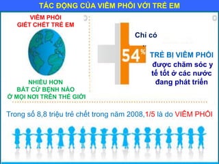 TÁC ĐỘNG CỦA VIÊM PHỖI VỚI TRẺ EM
VIÊM PHỔI
GIẾT CHẾT TRẺ EM
NHIỀU HƠN
BẤT CỨ BỆNH NÀO
Ở MỌI NƠI TRÊN THẾ GIỚI
Chỉ có
…
TRẺ BỊ VIÊM PHỔI
được chăm sóc y
tế tốt ở các nước
đang phát triển
Trong số 8,8 triệu trẻ chết trong năm 2008,1/5 là do VIÊM PHỔI
 