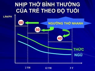 NHỊP THỞ BÌNH THƯỜNG
CỦA TRẺ THEO ĐỘ TUỔI
THỨC
NGỦ
5 T12 TH2 TH
60
50
40
LẦN/PH
NGƯỠNG THỞ NHANH
 