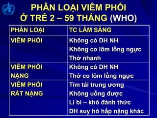 PHÂN LOẠI VIÊM PHỔI
Ở TRẺ 2 – 59 THÁNG (WHO)
PHÂN LOẠI TC LÂM SÀNG
VIÊM PHỔI Không có DH NH
Không co lõm lồng ngực
Thở nhanh
VIÊM PHỔI
NẶNG
Không có DH NH
Thở co lõm lồng ngực
VIÊM PHỔI
RẤT NẶNG
Tím tái trung ương
Không uống được
Li bì – khó đánh thức
DH suy hô hấp nặng khác
 