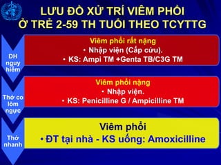 LƯU ĐỒ XỬ TRÍ VIÊM PHỔI
Ở TRẺ 2-59 TH TUỔI THEO TCYTTG
DH
nguy
hiểm
Viêm phổi rất nặng
• Nhập viện (Cấp cứu).
• KS: Ampi TM +Genta TB/C3G TM
Thở co
lõm
ngực
Viêm phổi nặng
• Nhập viện.
• KS: Penicilline G / Ampicilline TM
Thở
nhanh
Viêm phổi
• ĐT tại nhà - KS uống: Amoxicilline
 