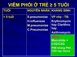 VIÊM PHỔI Ở TRẺ ≥ 5 TUỔI
TUỔI NGUYÊN NHÂN KHÁNG SINH
> 5 tuổi S.pneumoniae
H.influenzae
M.pneumoniae
C.Pneumoniae
VP nhẹ - TB:
Erythromycin
hay Clarithro.
hay
Azithromycin
Nặng :
Macrolide +
C3G/C2G
PNE kháng PNC :
C3G hay Vanco
 