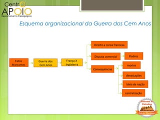 Esquema organizacional da Guerra dos Cem Anos
Fatos
Marcantes
Guerra dos
Cem Anos
França X
Inglaterra
Direito a coroa francesa
Disputa comercial Fladres
Consequências
mortes
devastações
Ideia de nação
centralização
 