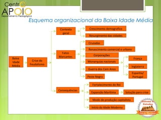 Esquema organizacional da Baixa Idade Média
Baixa
Idade
Média
Cruzadas
França
Crise do
Feudalismo
Consequências
Fatos
Marcantes
Renascimento comercial e urbano
Contexto
geral
Monarquias nacionais
Inglaterra
Espanha/
Portugal
Guerra dos Cem Anos
Peste Negra
Crescimento demografico
Resurgimento das cidades
Fortalecimento do Rei
Expansão Marítima Solução para crise
Modo de produção capitalista
Início da Idade Moderna
Corporações
 