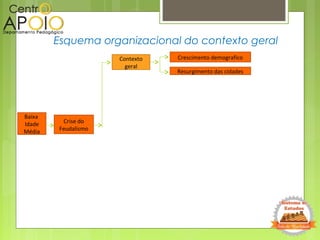Esquema organizacional do contexto geral
Baixa
Idade
Média
Crise do
Feudalismo
Contexto
geral
Crescimento demografico
Resurgimento das cidades
 