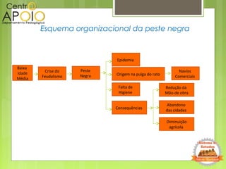 Esquema organizacional da peste negra
Baixa
Idade
Média
Crise do
Feudalismo
Peste
Negra
Epidemia
Origem na pulga do rato
Navios
Comerciais
Falta de
Higiene
Consequências
Redução da
Mão-de obra
Abandono
das cidades
Diminuição
agrícola
 